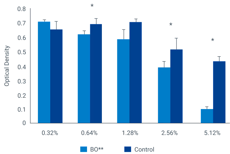 Gráfico de bacteria causante del mal olor