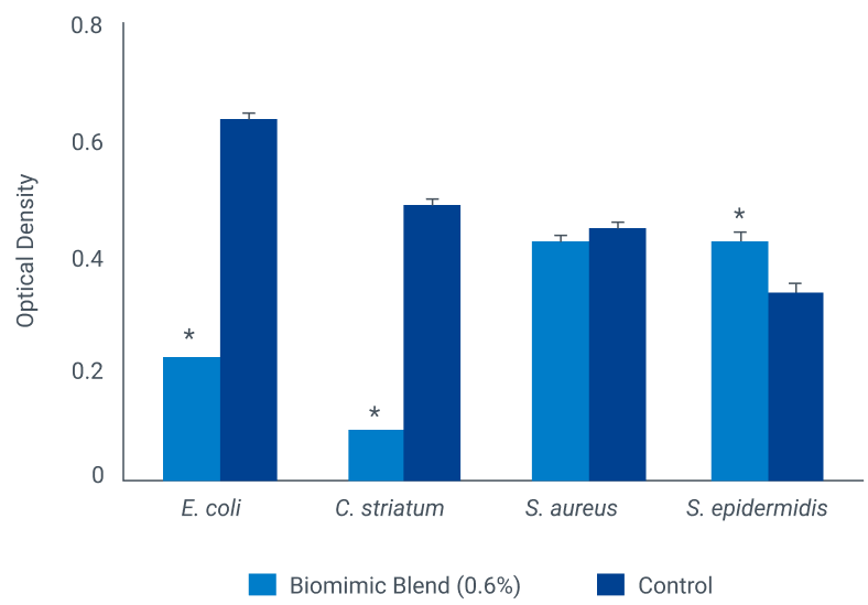 Gráfico del efecto prebiótico de la mezcla biomímica sobre las bacterias de la piel